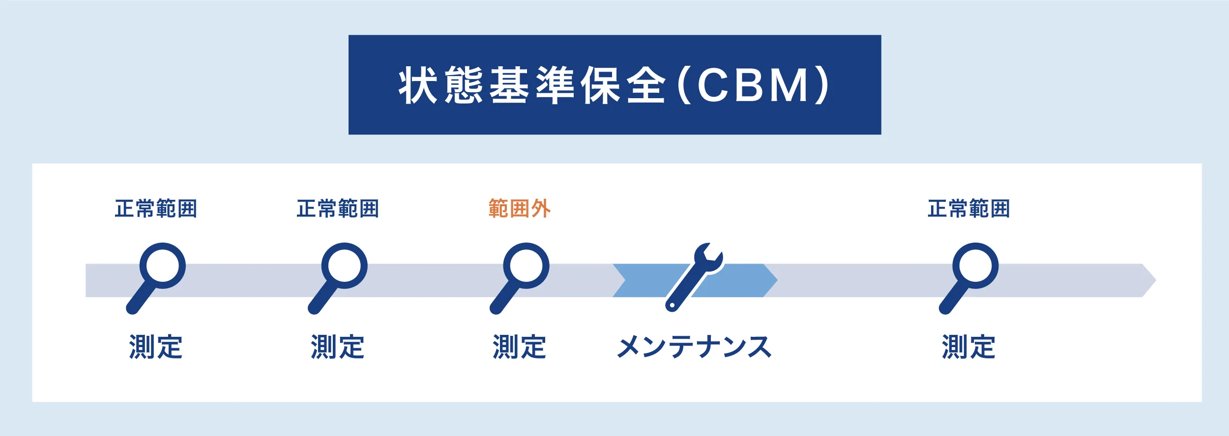 状態基準保全