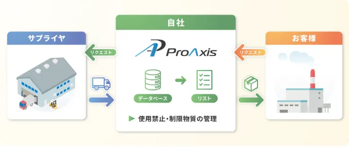 グリーン調達を徹底サポート