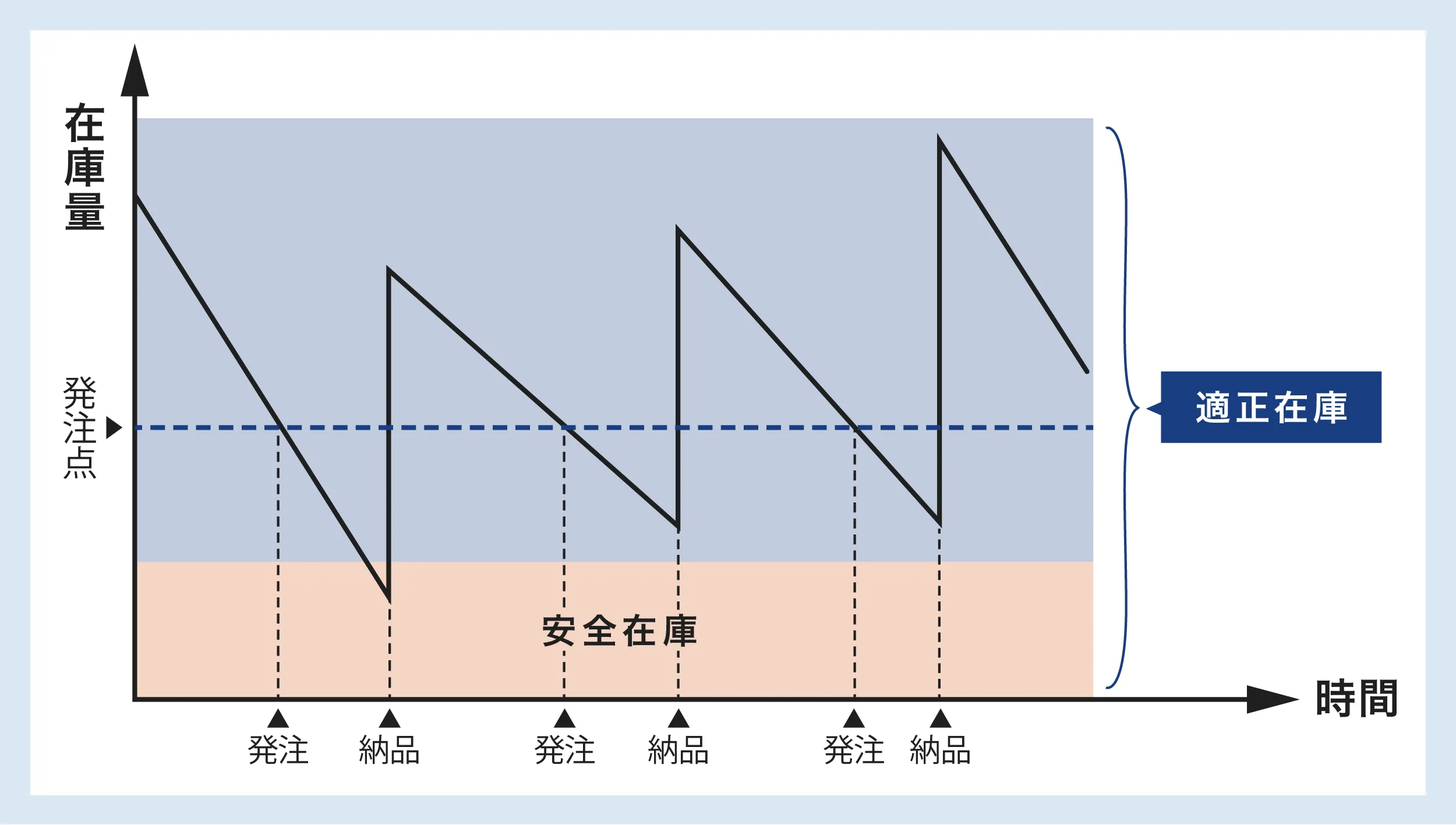 適正在庫とは？計算方法や考え方のコツ