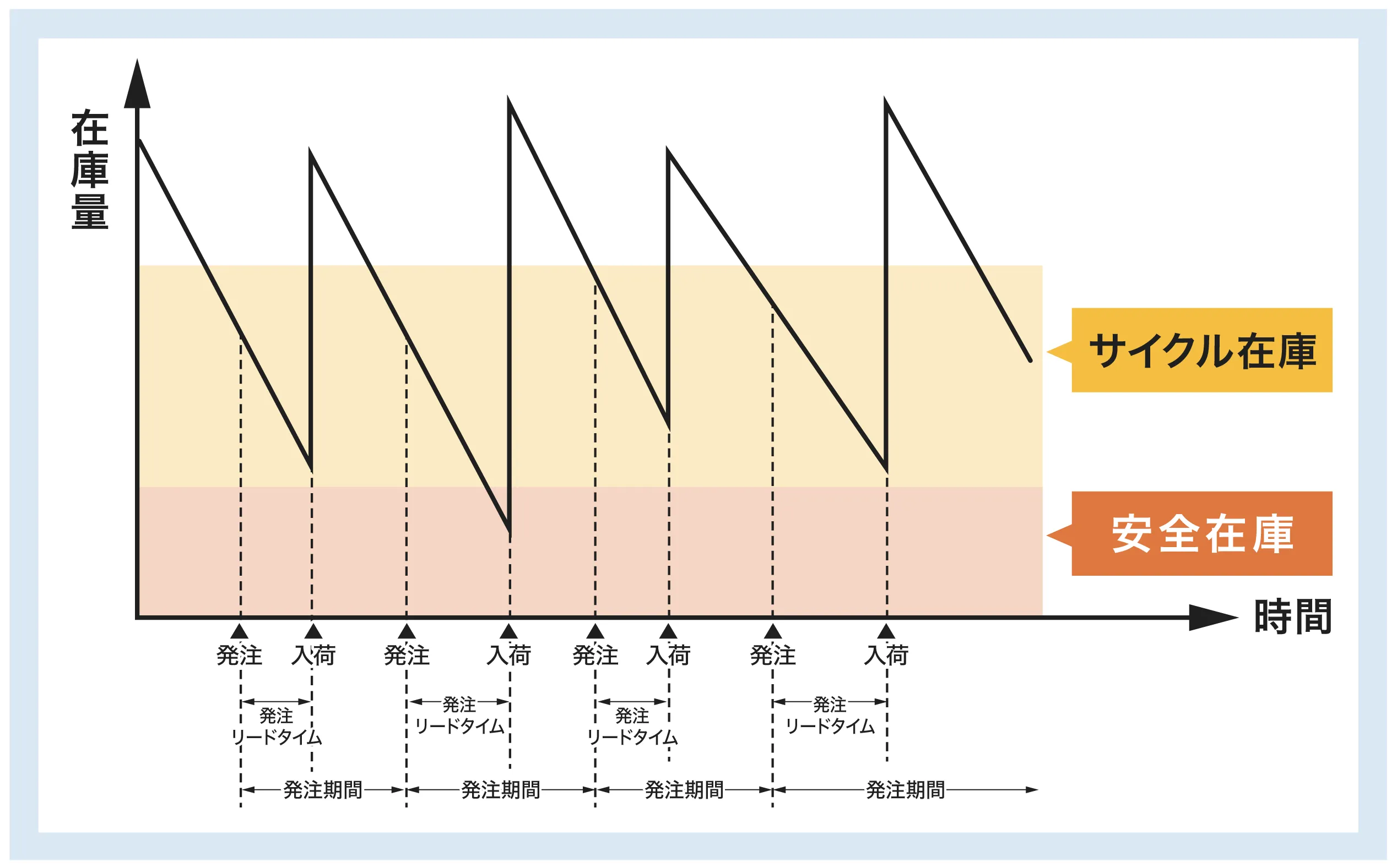 適正在庫とは？計算方法や考え方のコツ