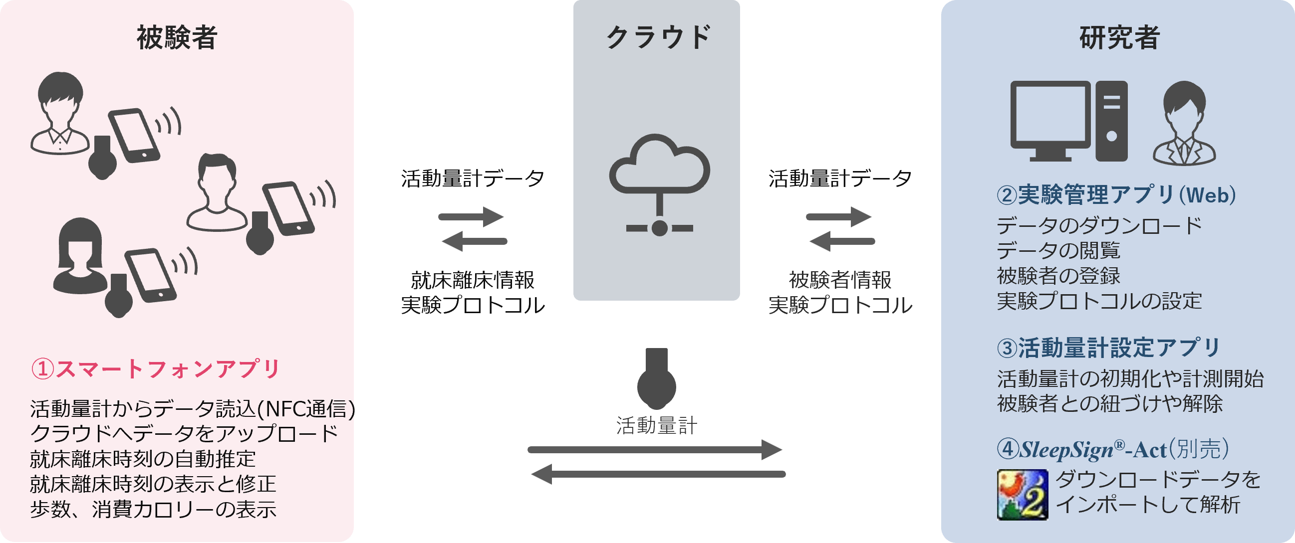 SleepSign-Cloud_overview